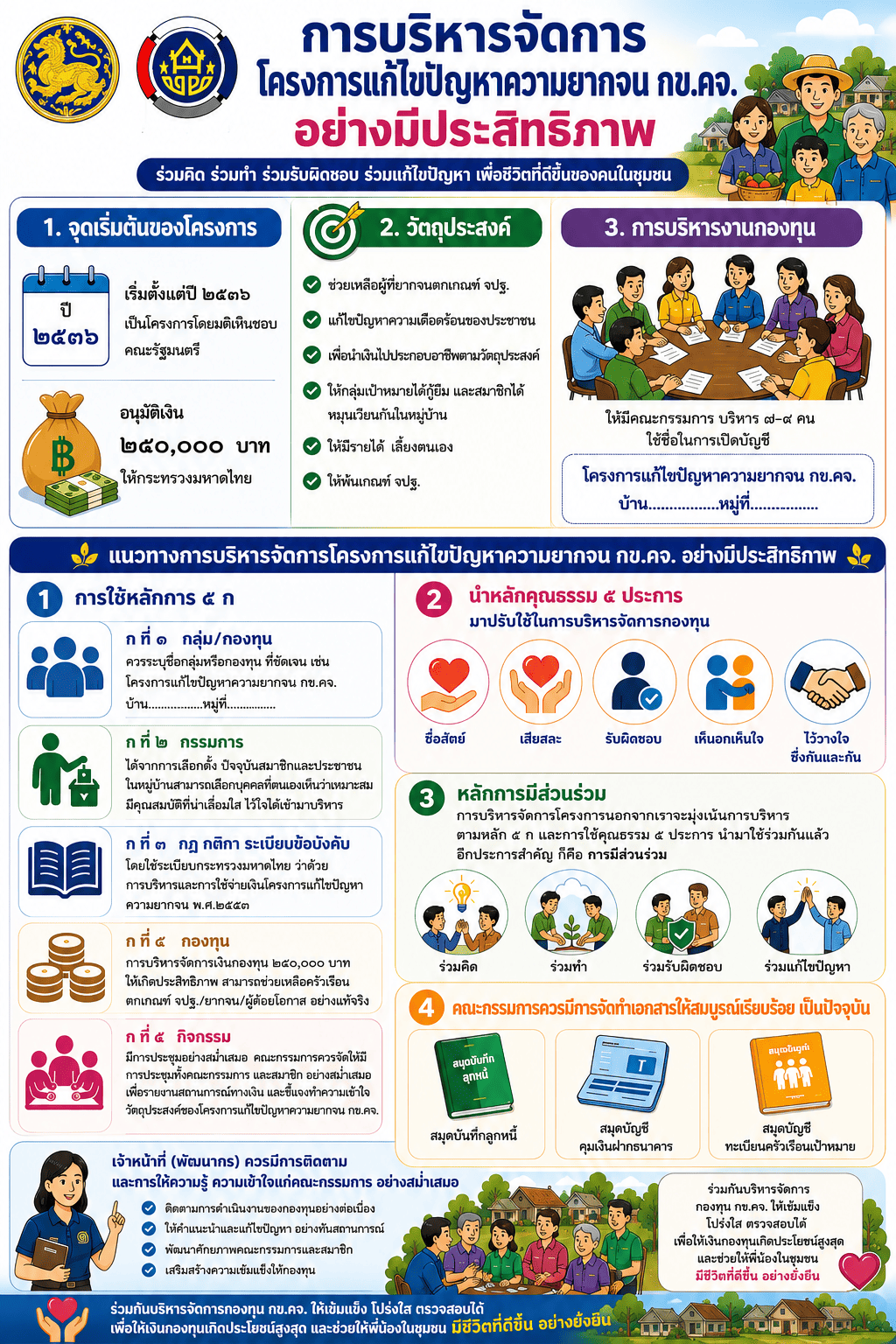 การจัดการองค์ความรู้ “Knowledge Management” : โดยนางภัทรณรินทร์ นิลวดีพุฒิพัชร ตำแหน่ง พัฒนาการอำเภอโคกโพธิ์ไชย : เรื่อง การบริหารจัดการโครงการแก้ไขปัญหาความยากจน (กข.คจ.) อย่างมีประสิทธิภาพ
