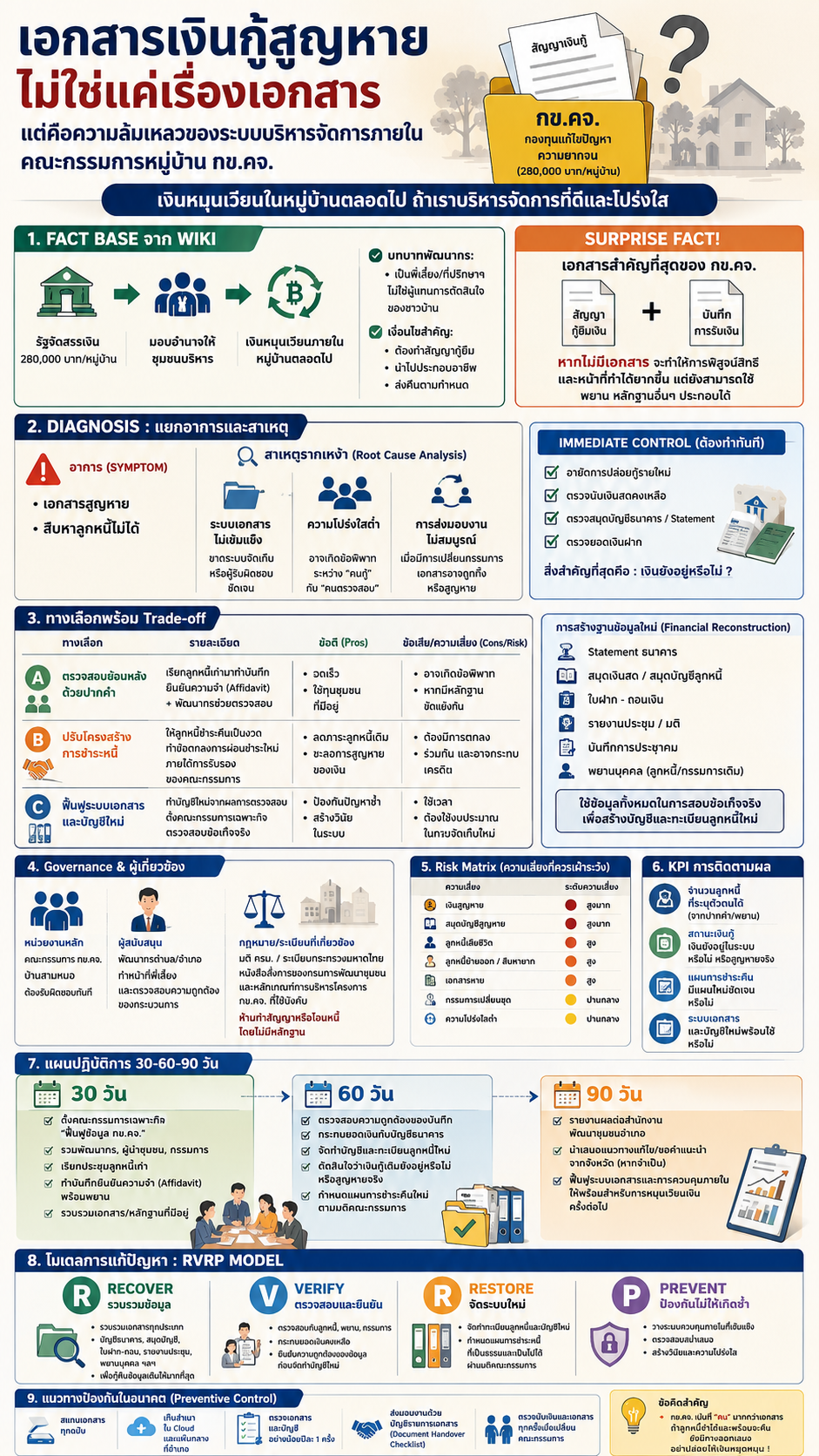 Infographic ผลการวิเคราะห์ข้อมูลและนำไปใช้ประโยชน์เพื่อการพัฒนาชุมชน โดยใช้ระบบ CDD AI ผู้ช่วยพัฒนากร ประจำเดือนสิงหาคม 2569